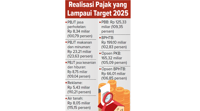 Grafis Pajak yang Lampaui Target 2025