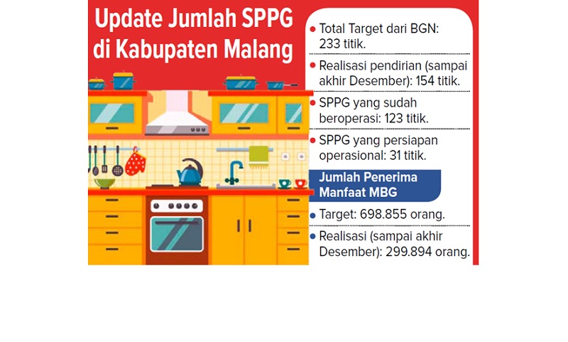 Update Jumlah SPPG di Kabupaten Malang