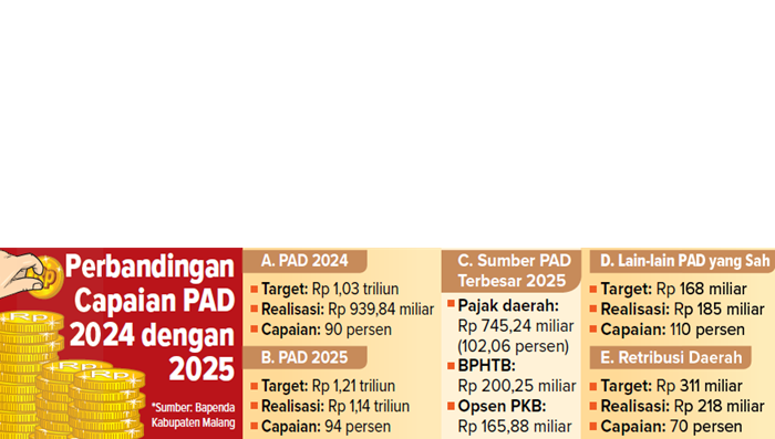 Grafis Perbandingan Capai PAD 2025 dengan 2025