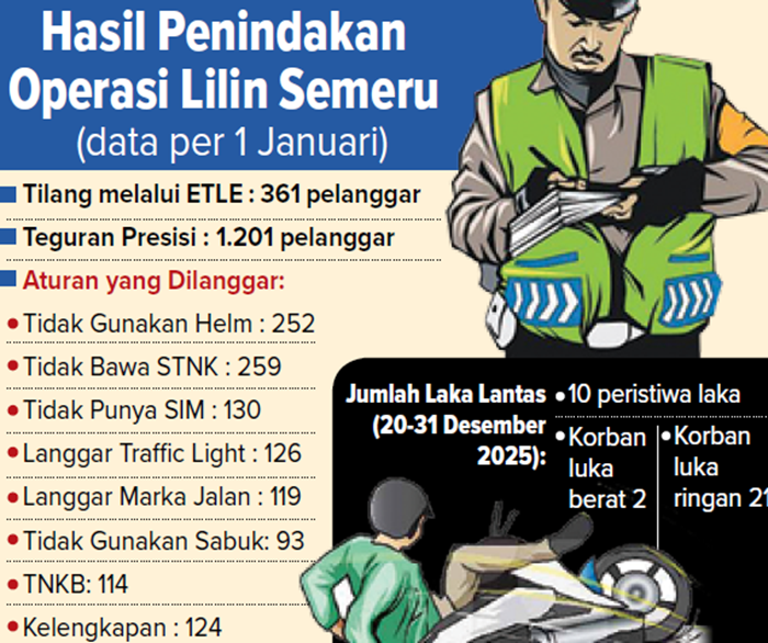 Grafis Hasil Penindakan Operasi Lilin Semeru