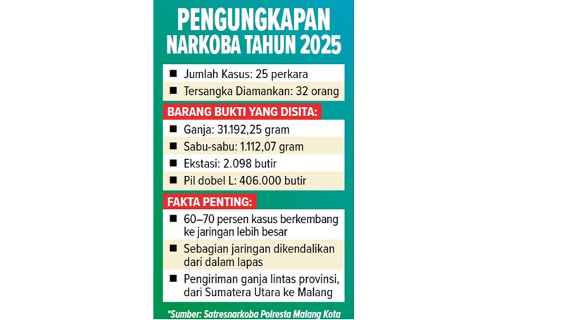 PENGUNGKAPAN NARKOBA TAHUN 2025