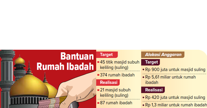 Grafis Bantuan Rumah Ibadah