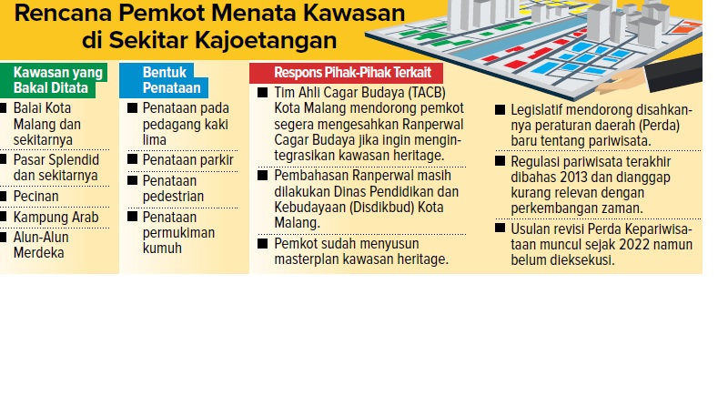 Rencana Pemkot Menata Kawasan di Sekitar Kajoetangan