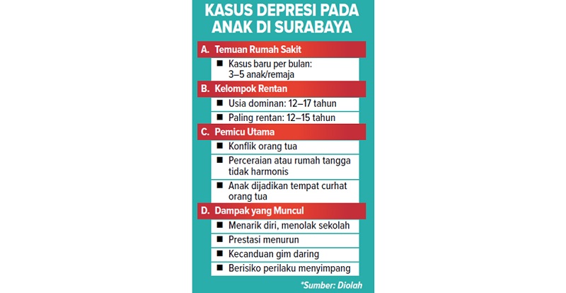 KASUS DEPRESI PADA ANAK DI SURABAYA
