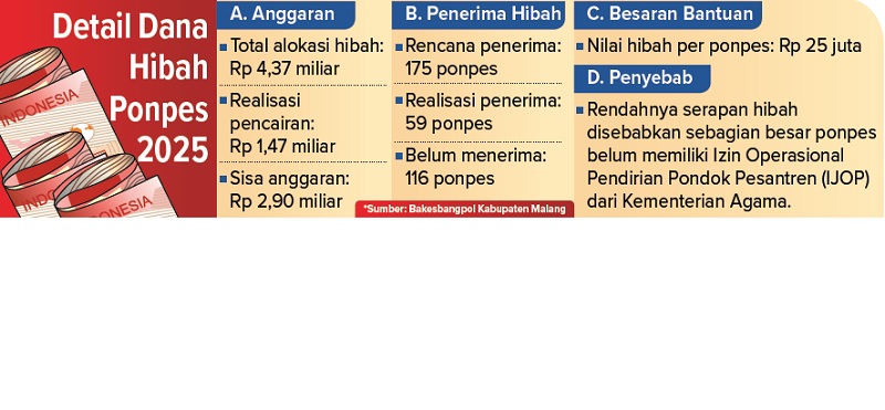Detail Dana Hibah Ponpes 2025