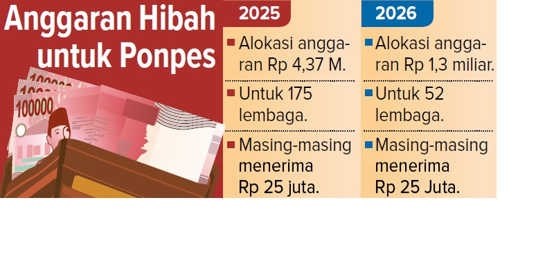 Anggaran Hibah untuk Ponpes