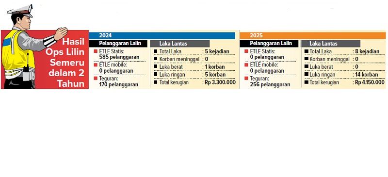 Hasil Ops Lilin Semeru dalam 2 Tahun