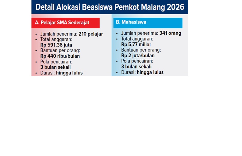 Detail Alokasi Beasiswa Pemkot Malang 2026