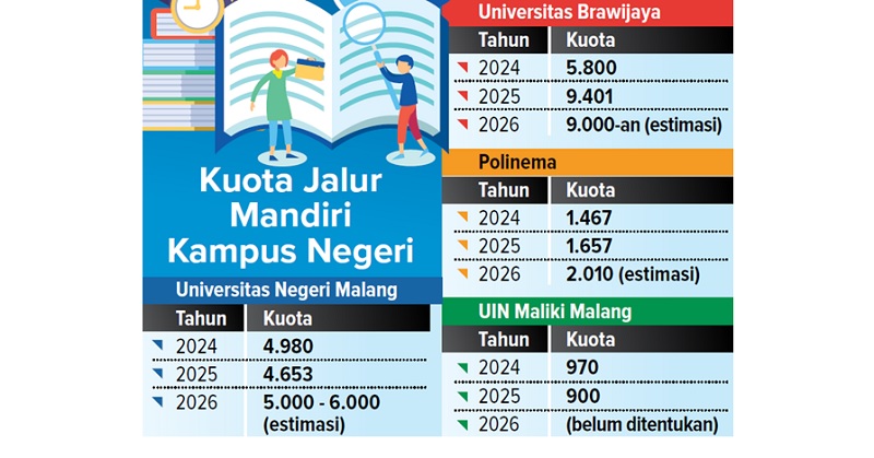 Kuota Jalur Mandiri Kampus Negeri