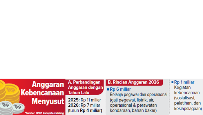 Grafis Anggaran Kebencanaan Menyusut