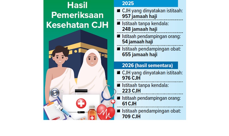 Hasil Pemeriksaan Kesehatan CJH