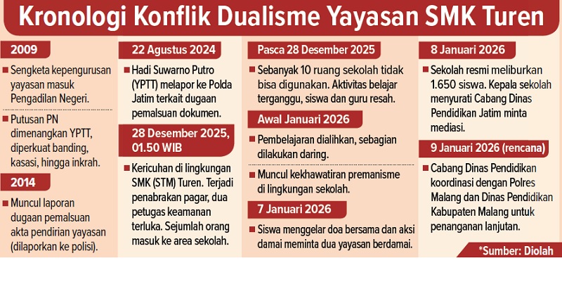 Kronologi Konflik Dualisme Yayasan SMK Turen