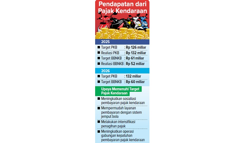 Pendapatan dari Pajak Kendaraan