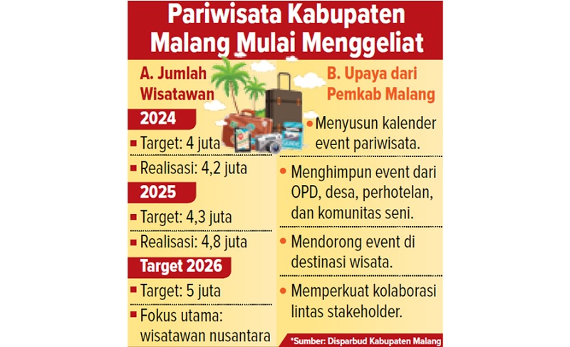 Pariwisata Kabupaten Malang Mulai Menggeliat