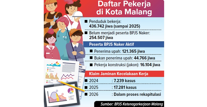 Daftar Pekerja di Kota Malang