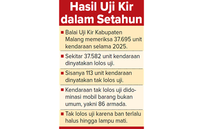 Grafis Hasil Uji Kir dalam Setahun