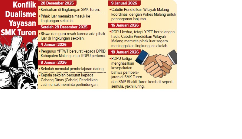 Konflik Dualisme Yayasan SMK Turen