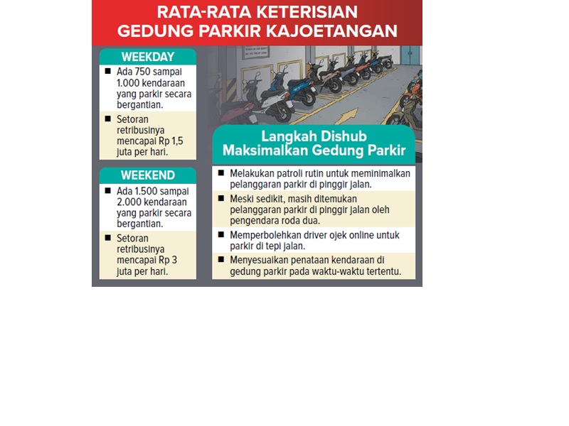 RATA-RATA KETERISIAN GEDUNG PARKIR KAJOETANGAN