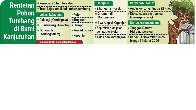 Rentetan Pohon Tumbang di Bumi Kanjuruhan