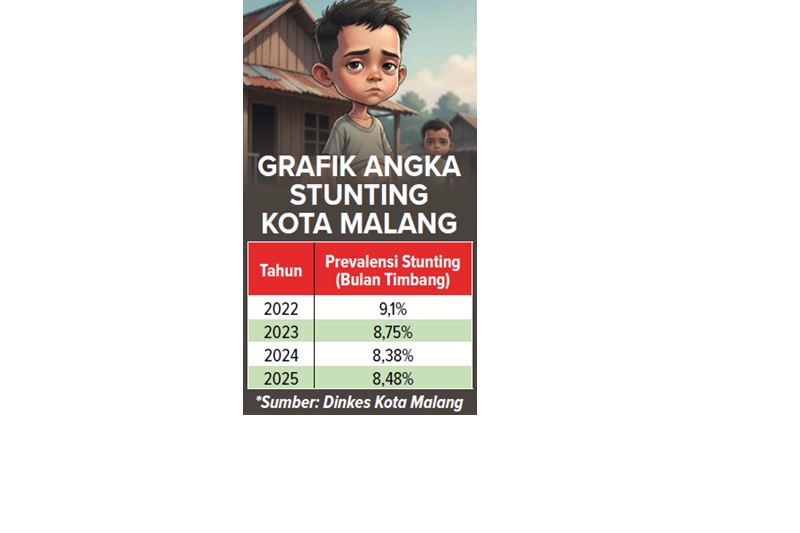 GRAFIK ANGKA STUNTING KOTA MALANG