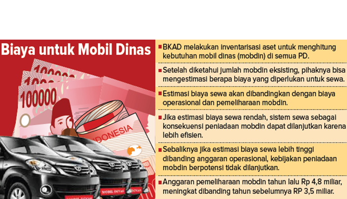 Grafis Biaya untuk Mobil Dinas