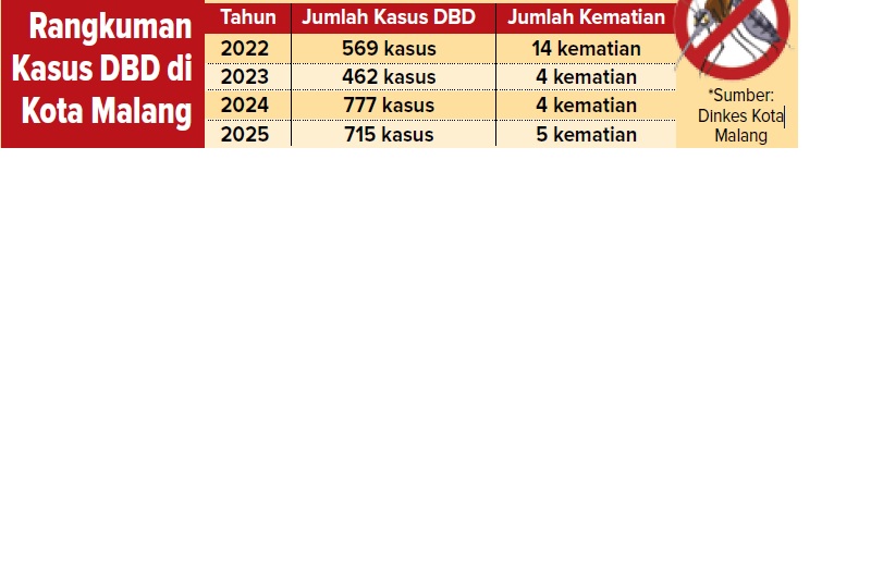 Rangkuman Kasus DBD di Kota Malang