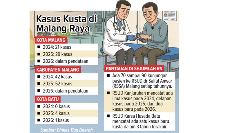 Kasus Kusta di Malang Raya