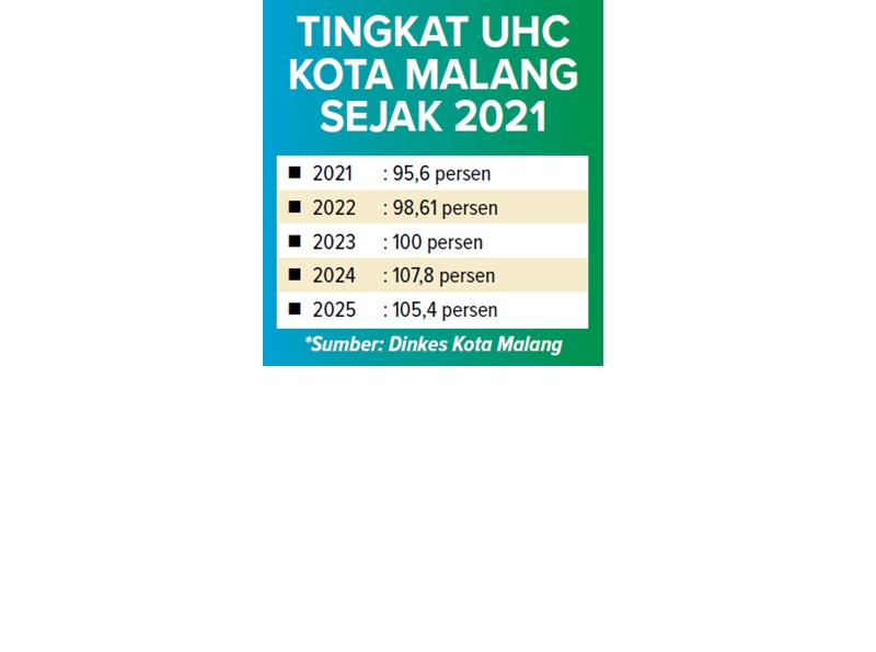 TINGKAT UHC KOTA MALANG SEJAK 2021