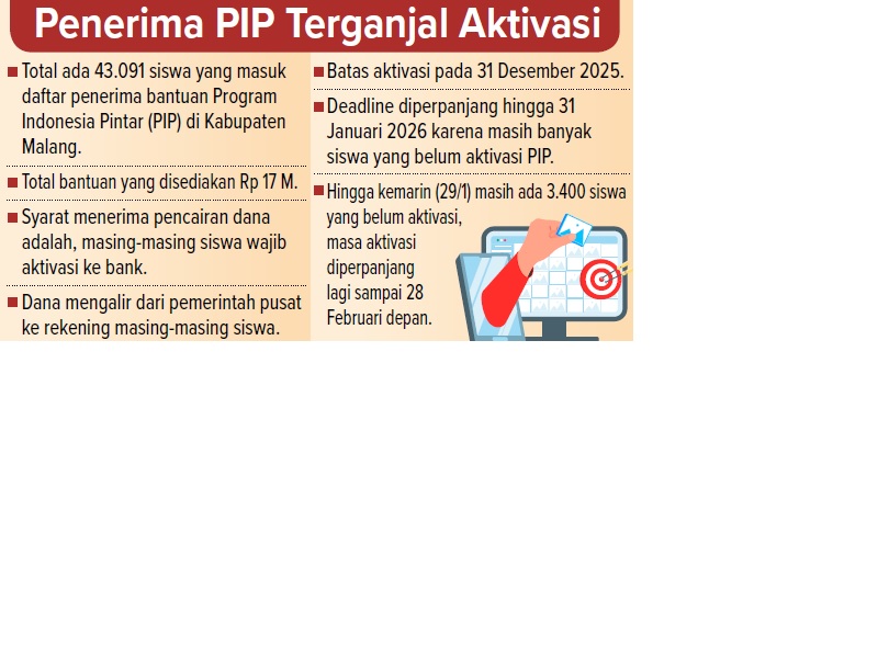 Penerima PIP Terganjal Aktivasi
