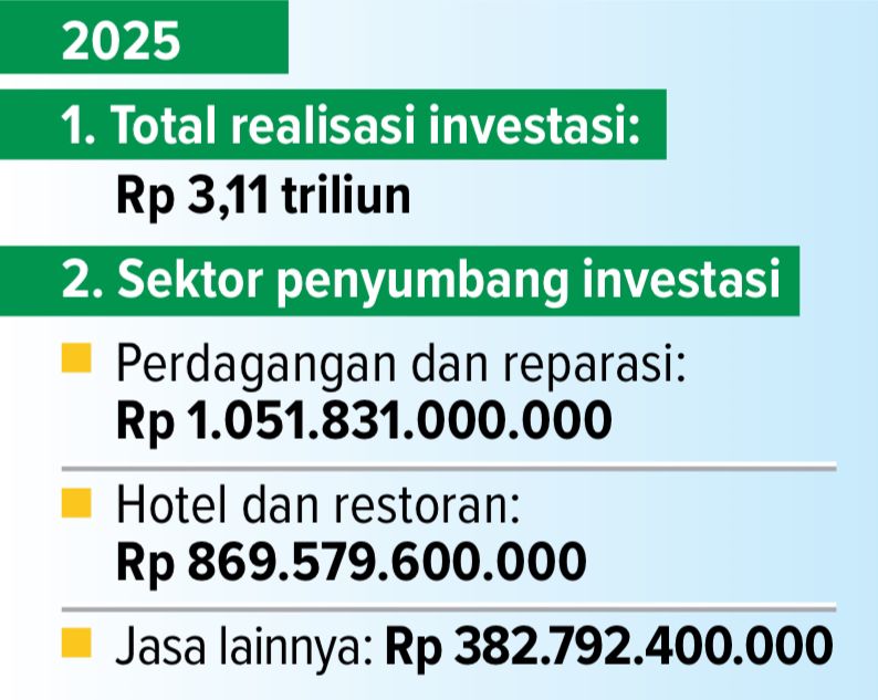 Capai Rp 3,11 Triliun, Didominasi Sektor Perdagangan