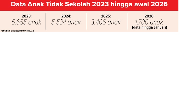 Data Anak Tidak Sekolah 2023 hingga awal 2026