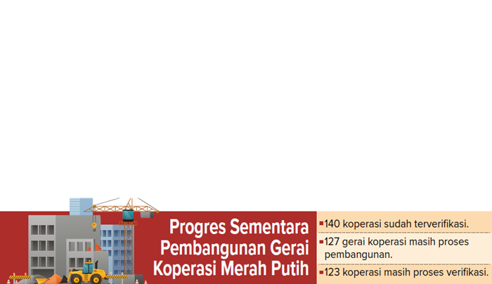 Grafis Progres Sementara Pembangunan Gerai Koperasi Merah Putih