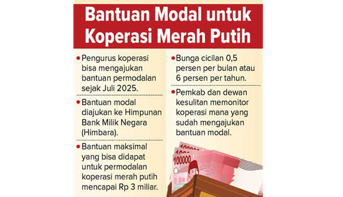 Grafis Bantuan Modal untuk Koperasi Merah Putih