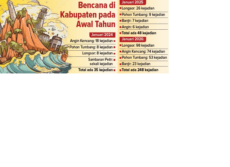 Bencana di Kabupaten pada Awal Tahun