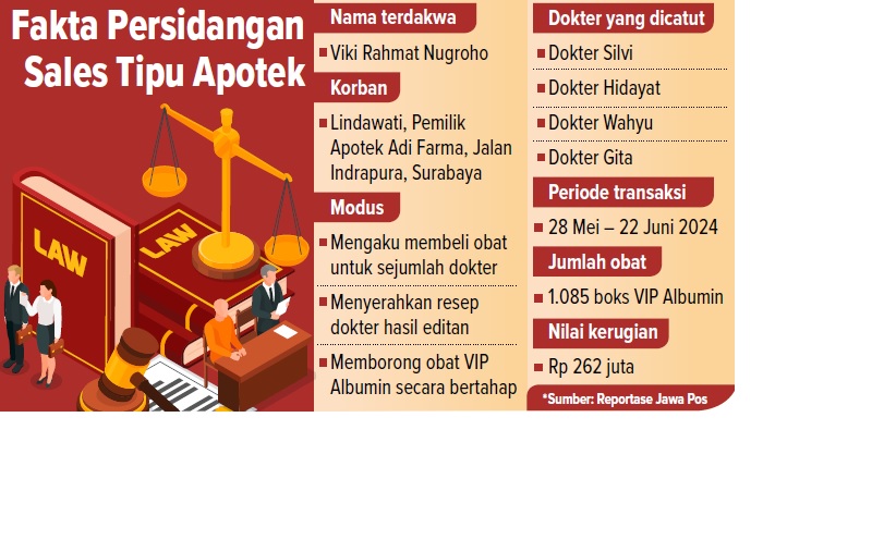 Fakta Persidangan Sales Tipu Apotek