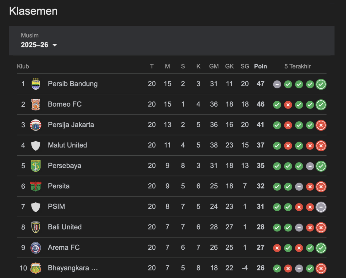 Klasemen sementara Pekan 20 BRI Super League 2025/2026 (Google)