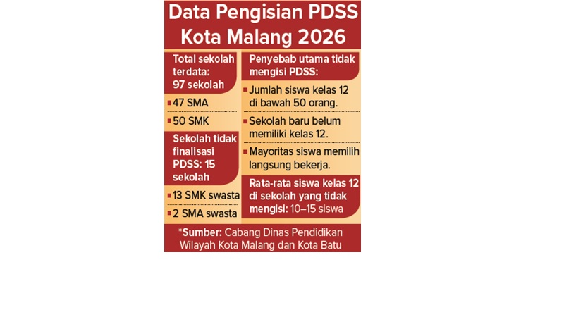 Data Pengisian PDSS Kota Malang 2026