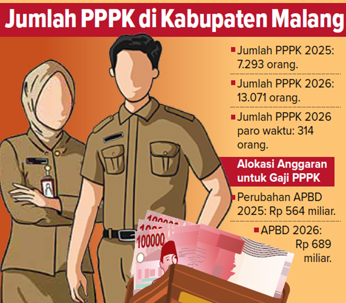 Grafis Jumlah PPPK di Kabupaten Malang