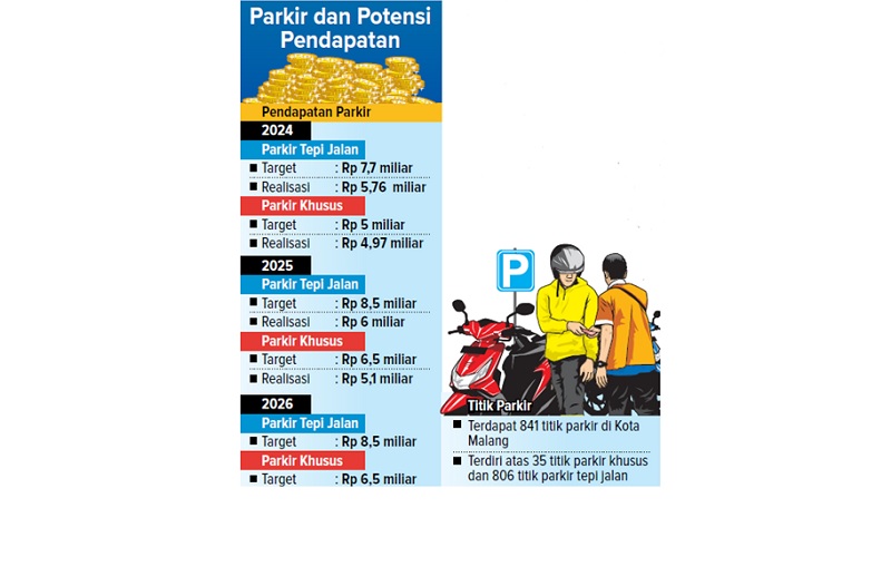 Parkir dan Potensi Pendapatan