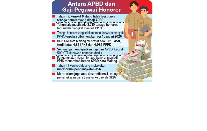 Antara APBD dan Gaji Pegawai Honorer