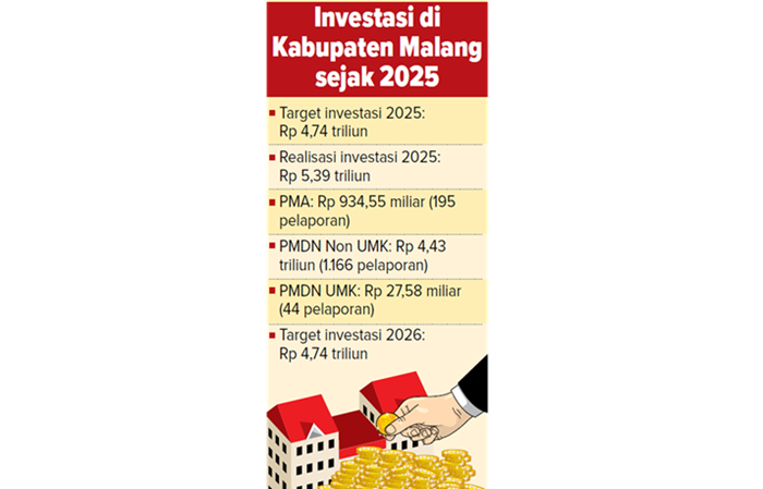 Grafis Investasi di Kabupaten Malang