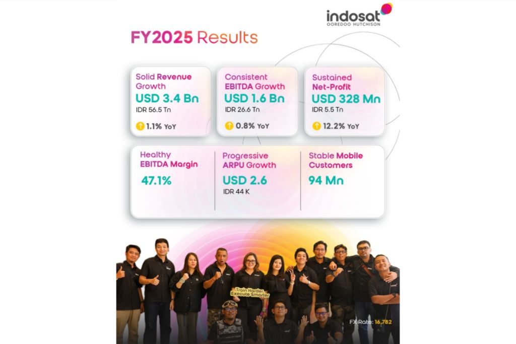 Kinerja Indosat Ooredoo Hutchison