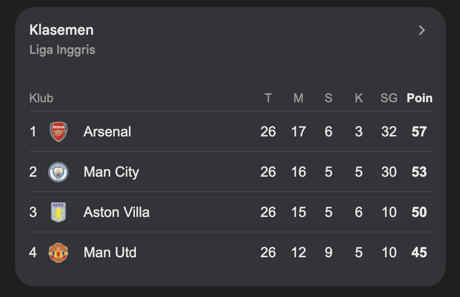 Klasemen sementara Arsenal dan Man City (Google)