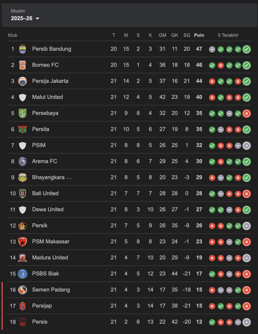 Hasil klasemen sementara di pekan ke-21. (Google)