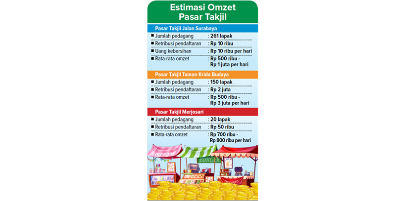 Estimasi Omzet Pasar Takjil