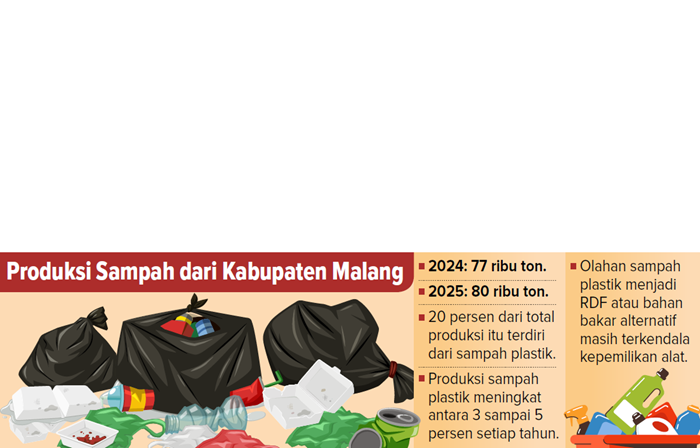 Grafis Produksi Sampah dari Kabupaten Malang