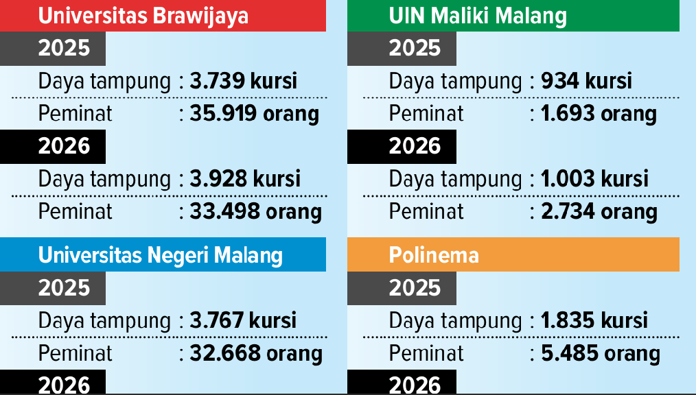 Kuota Universitas Brawijaya, Universitas Negeri Malang, UIN Maliki Malang, dan Polinema meningkat pada 2026. Namun, peminat UB turun, sementara kampus lainnya mencatat kenaikan. (RIo/ RADAR MALANG)