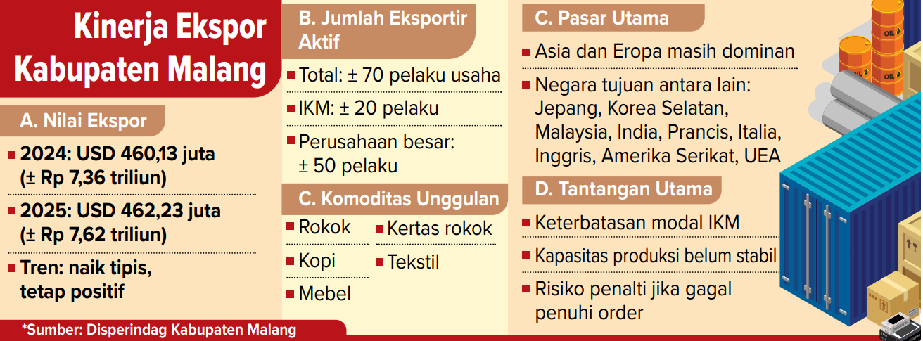 Rincian Kinerja Ekspor Kabupaten Malang. (Disperindag Kabupaten Malang)