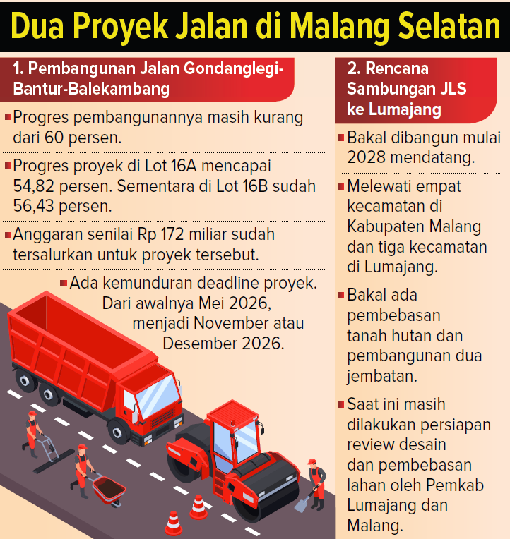 Grafis Dua Proyek Jalan di Malang Selatan