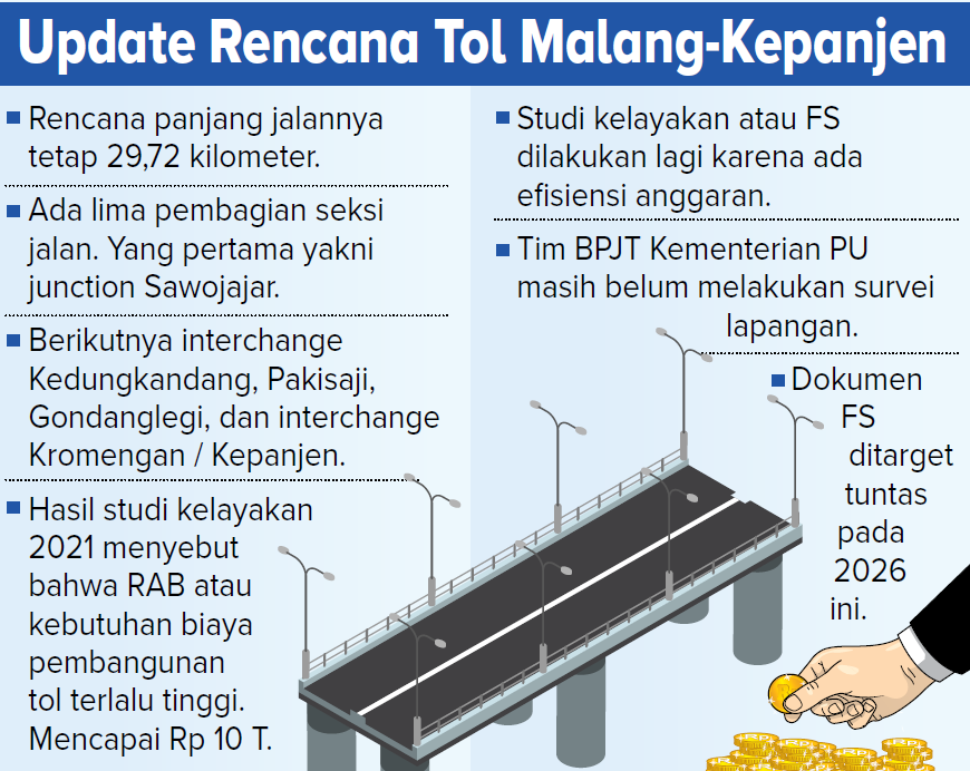 Grafis Update Rencana Tol Malang-Kepanjen